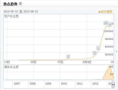 疯狂猜图百度指数 疯狂猜图百度指数